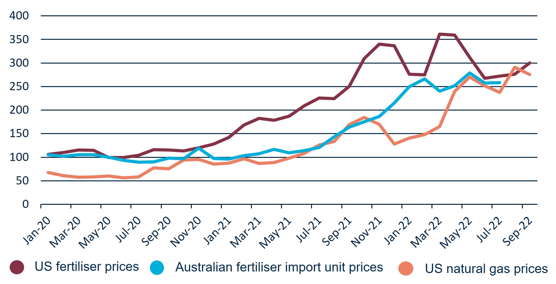 Snapshot of global fertiliser trade DAFF